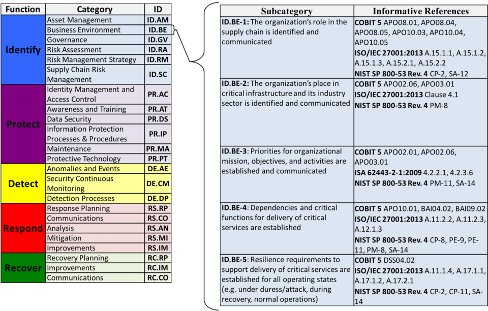 The NIST Cybersecurity Framework Core (Part 1 Of 3)